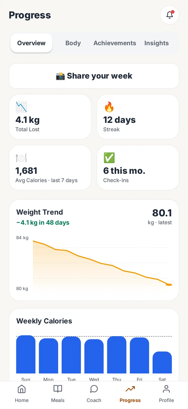 Progress: total lost, streak, weight trend and weekly calories