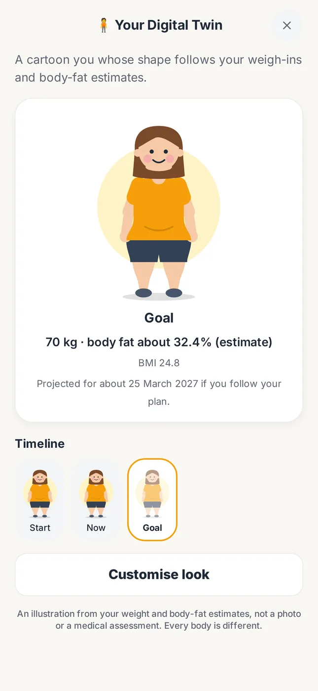 Digital Twin cartoon at the goal weight with a timeline